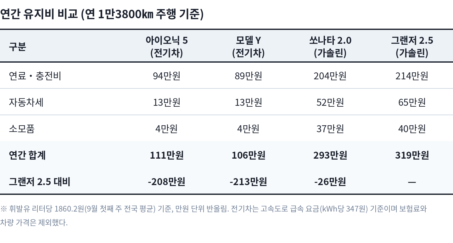 prod/boards/1788945307579-표1_연간유지비.png