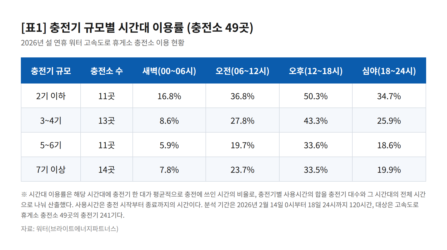 prod/boards/1790148843785-표1_충전기규모별_시간대이용률.png