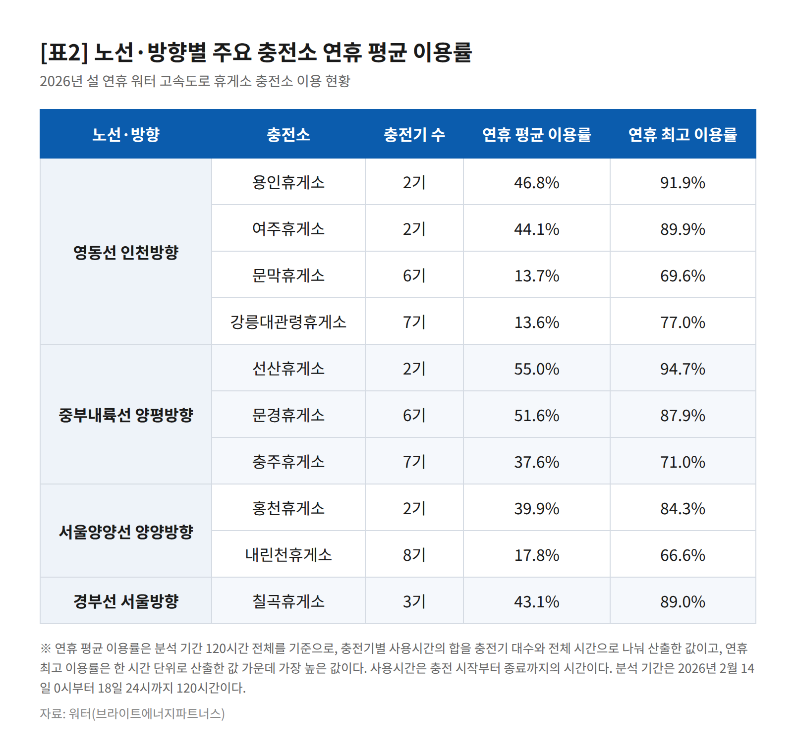 prod/boards/1790148872614-표2_노선방향별_연휴평균이용률.png
